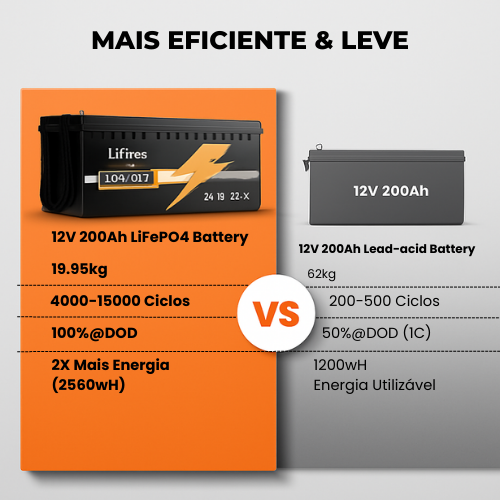 Comparison of LiTime 12V 200Ah LiFePO4 vs 12V lead-acid battery